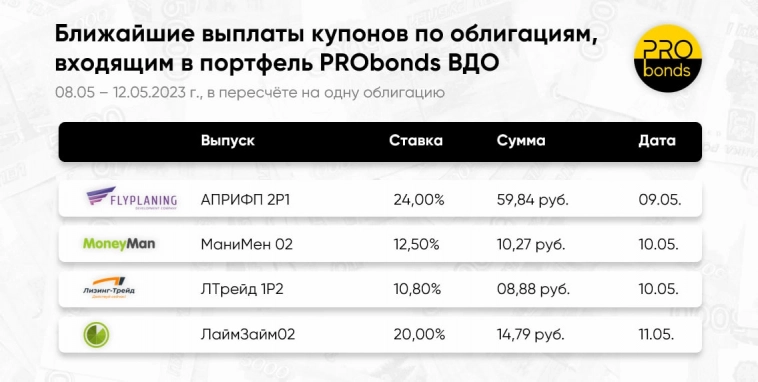 Ближайшие выплаты по облигациям, входящим в портфель PRObonds ВДО