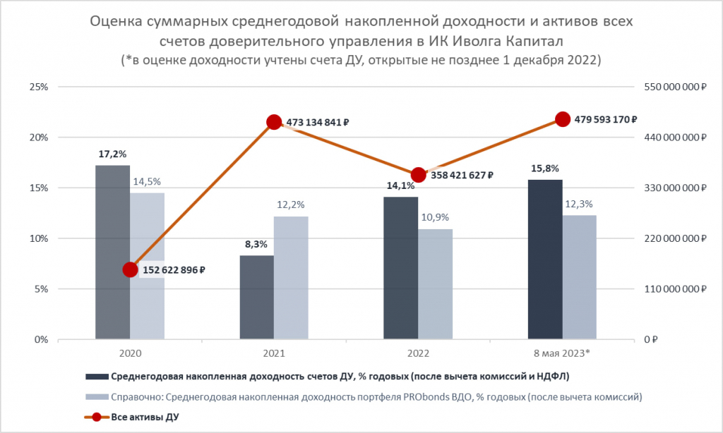 Срез результатов. Счета доверительного управления это. Средняя рентабельность. Средний капитал. Оценки в рубли.