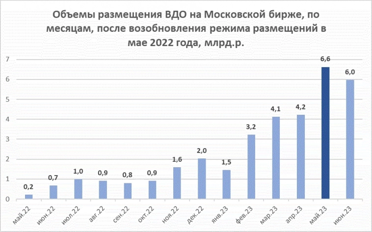 Первичные размещения ВДО в июне (6 млрд руб. при среднем купоне 14,7% и рейтинге BB). Иволга первая. Рекорды позади