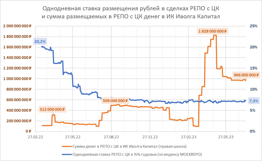 Отчет репо. Процентные ставки по операциям банка России 2023 репо.
