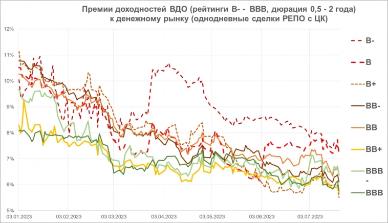Рыночная Стоимость Долга