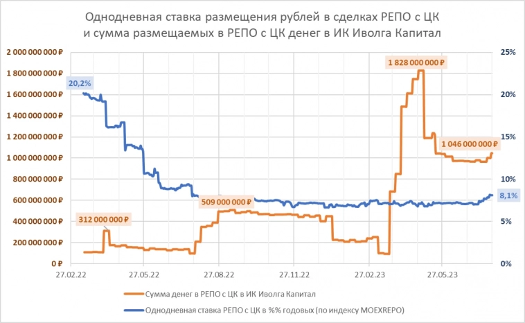 Размещать свободные рубли (под 8%+) становится почти так же выгодно, как свободные доллары (под 8%+)