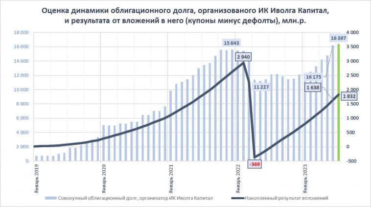Результаты ИК Иволга Капитал как организатора облигационных размещений за июль 2023. Сумма облигаций в обращении - 16,4 млрд.р. Месячный купонный доход - 194 млн.р. Результаты ИК Иволга Капитал как организатора облигационных размещений за июль 2023. Сумма облигаций в обращении - 16,4 млрд.р. Месячный купонный доход - 194 млн.р.