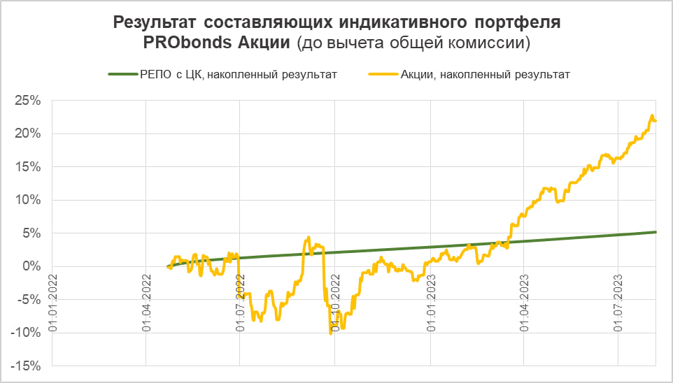 20 акций в портфеле. Растущие акции российских компаний. Рост капитала. Рынок акций мой портфель.