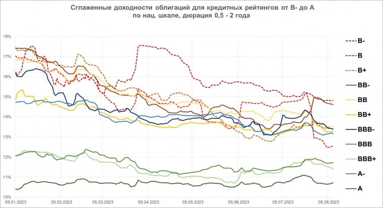 Доходности ВДО (скользящие вниз). По тонкому льду августа