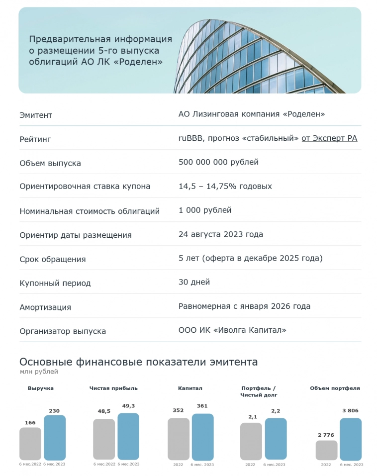 24 августа планируется размещение нового выпуска облигаций АО ЛК Роделен (ruBBB, 500 млн р., ориентир купона 14,5-14,75%, ориентир дюрации ~2 года)