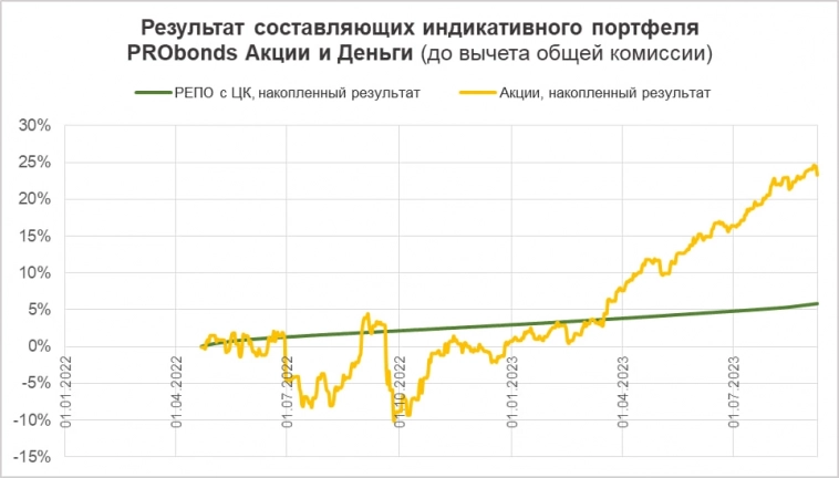 Портфель PRObonds Акции и Деньги (23% за 12 мес.). Если падение тянет на разворот тренда, лучше действовать