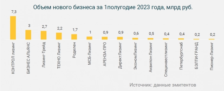 Обзор лизинговых компаний сегмента ВДО по итогам 1 полугодия 2023 года
