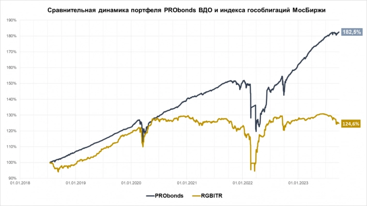 Портфель PRObonds ВДО (25% за 12 мес.). Коррекции вопреки