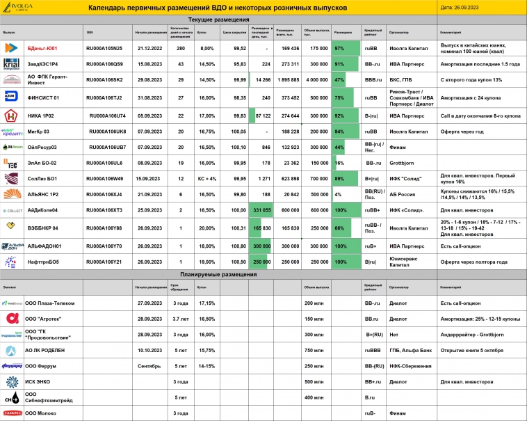 Первичный рынок ВДО