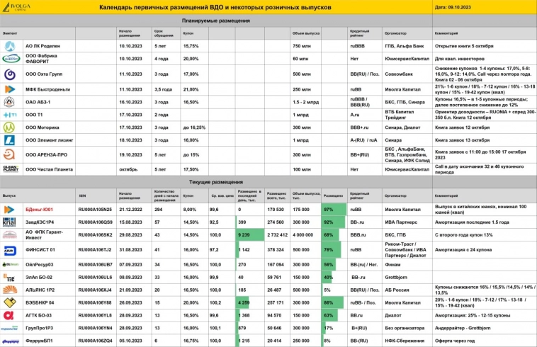 Календарь первичных размещений ВДО, актуальные и планируемые выпуски от ИК Иволга Капитал