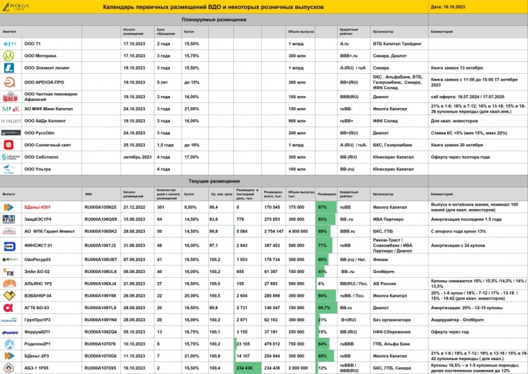 Календарь первичных размещений ВДО, актуальные и планируемые выпуски от ИК Иволга Капитал