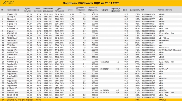 Портфель PRObonds ВДО (17,3% / 35,1% за 12 /36 мес.). Против течения