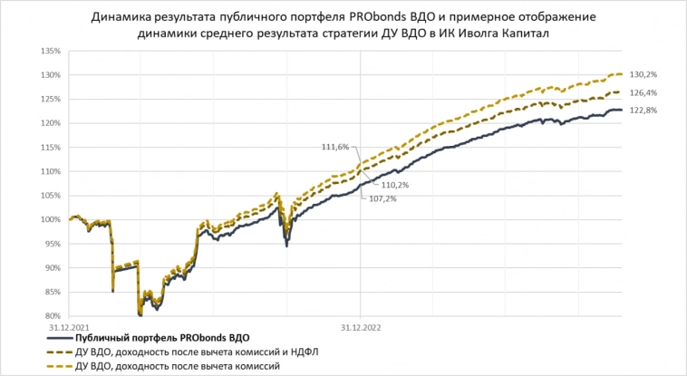 Портфель PRObonds ВДО (17,3% / 35,1% за 12 /36 мес.). Против течения
