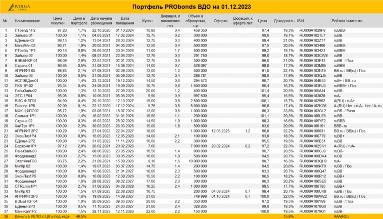 Портфель PRObonds ВДО (16,8% за 12 мес.). Лучше рынка