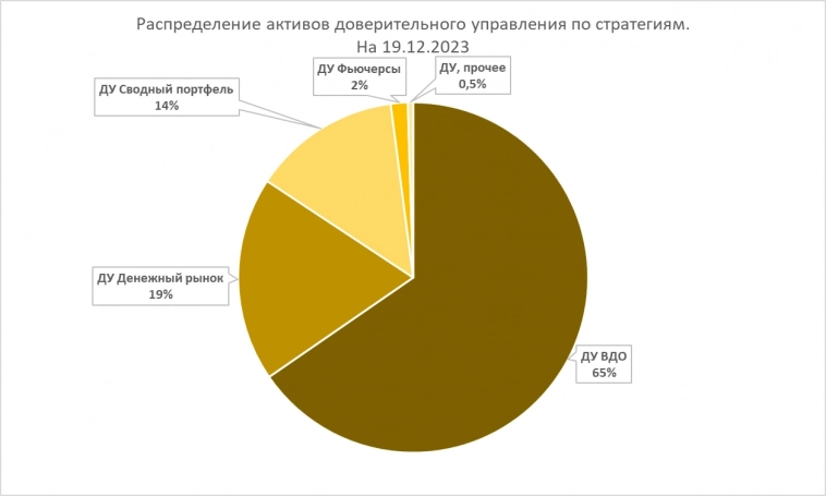 Результаты и идеи нашего доверительного управления (1,07 млрд р., 15,3% годовых)