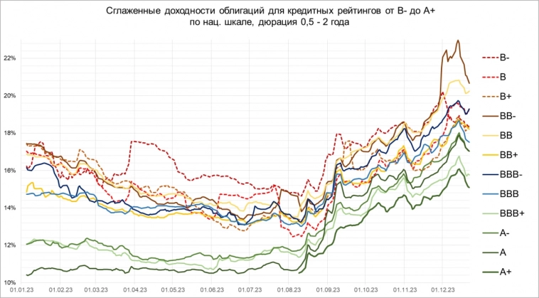 Доходности ВДО (средняя – 19%) откатились вниз Доходности ВДО (средняя – 19%) откатились вниз