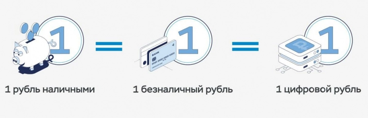 С 1 апреля 2023 года ЦБ РФ собирается вводить цифровой рубль