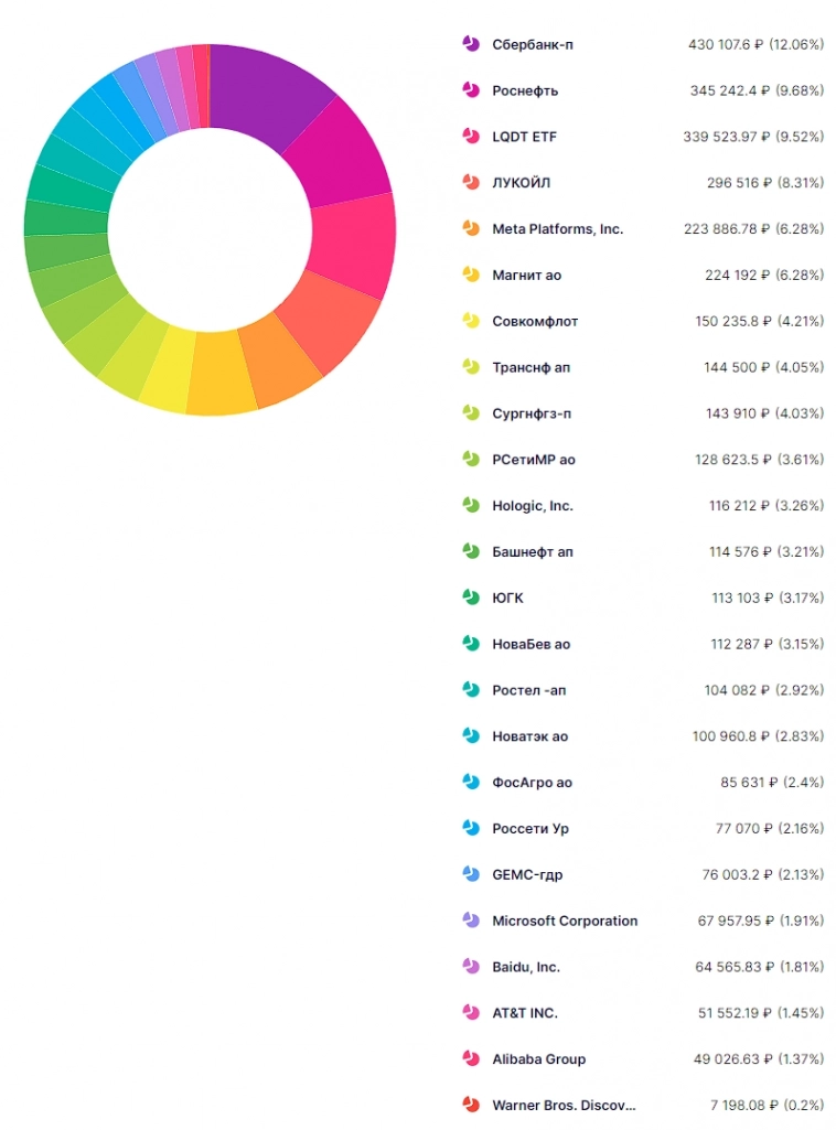 Обзор портфеля #2 и немного о философии инвестирования Обзор портфеля #2 и немного о философии инвестирования