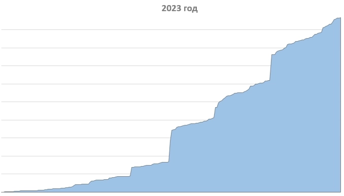 Итоги торговли на Мосбирже за 2023 год (+19,39к%, но есть нюансы)