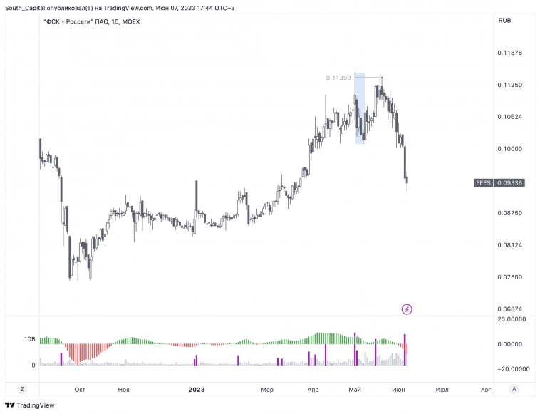 📌 Признак скорого разворота.