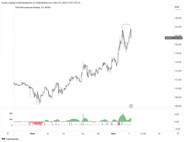 📌 Признак скорого разворота.