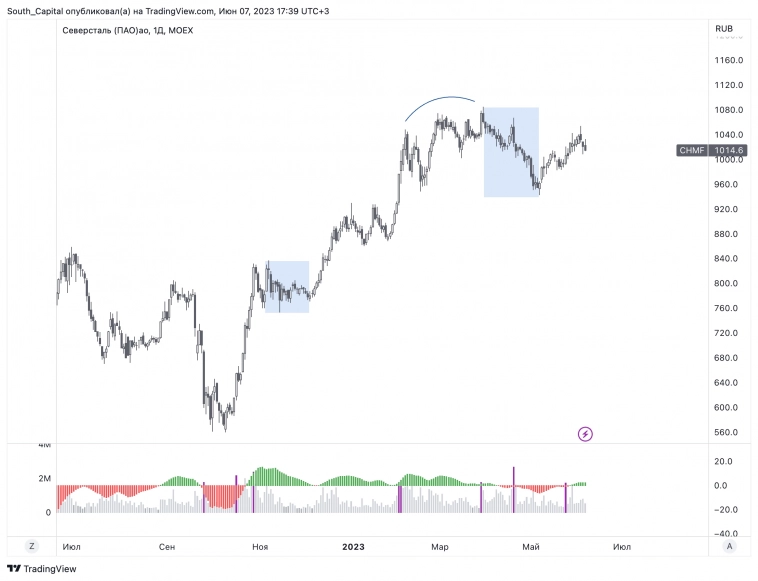 📌 Признак скорого разворота.