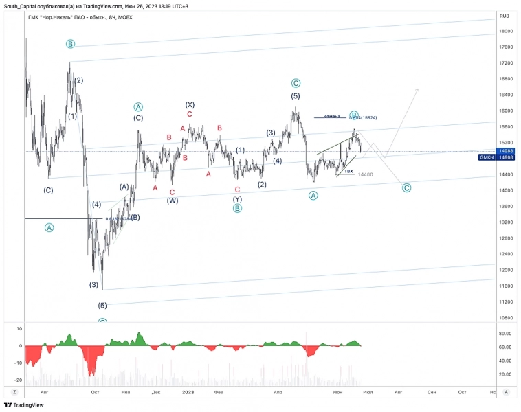☄️ Наиболее рисковые активы сейчас. Часть №2 ☄️ Наиболее рисковые активы сейчас. Часть №2