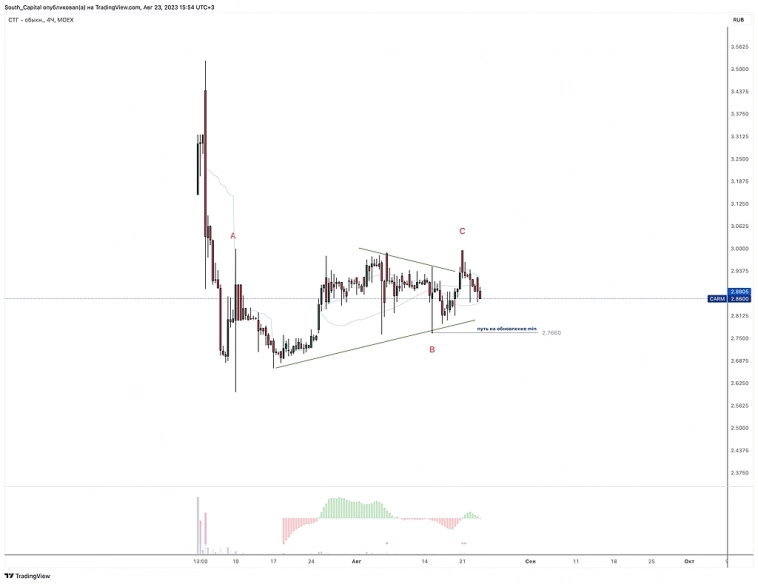 👀 Что я упустил за два дня? Ситуация на рынке.