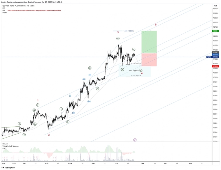✔️ РосАгро. Закрыл сделку +3.98%