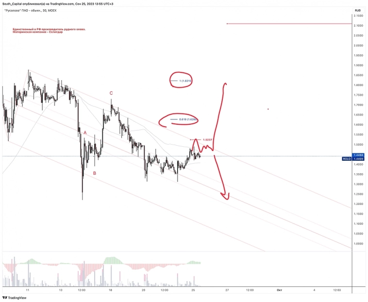 🌐 В поисках краткосрочных идей.