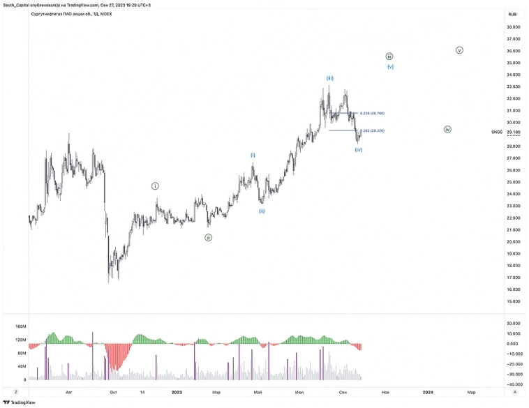 Самое опасное место в тренде.