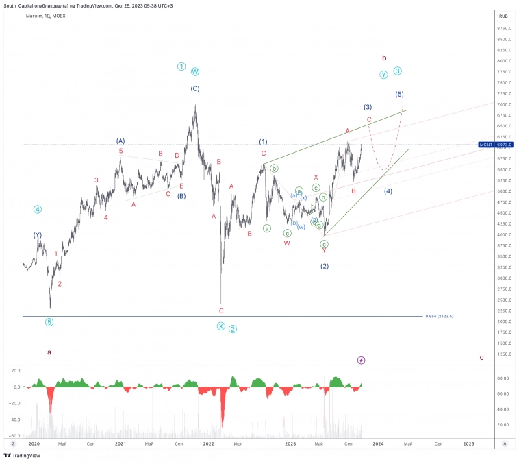 ✅ Магнит. Разбор по вашим запросам.