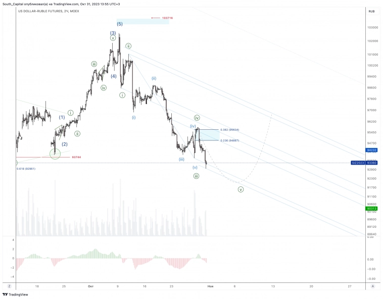 🚩 Рубль реализовал цели всего за один день.