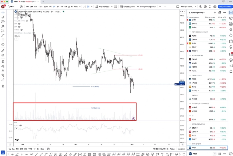 🔥 Какие индикаторы я применяю на графике?