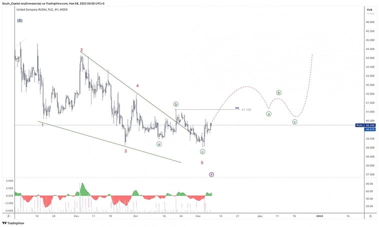 🚩 Выгодные перспективы Русала. 🚩 Выгодные перспективы Русала.