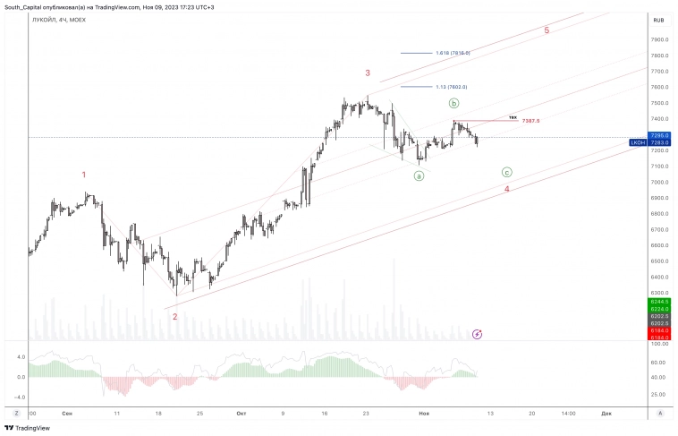 🚩 Что у нас сегодня на рынке? 🚩 Что у нас сегодня на рынке?