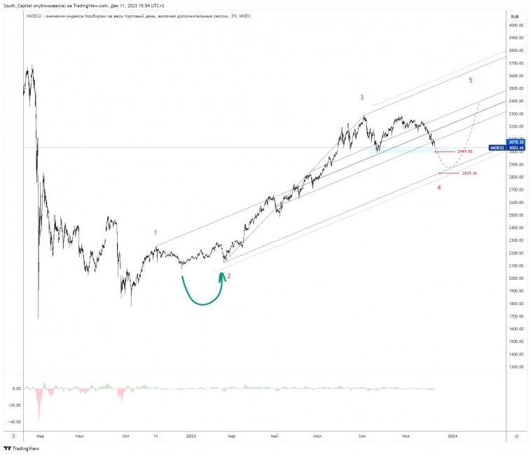 👆 ММВБ. Почему 3000 не просто круглый уровень?