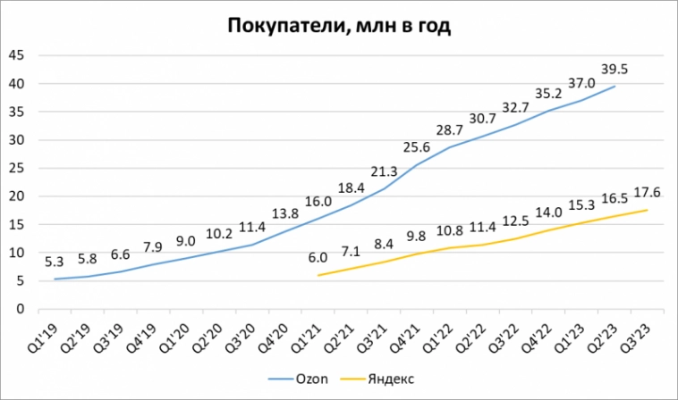 Анализ Яндекс - отчет Q3 2023