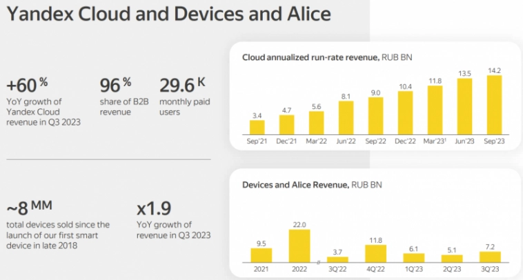 Анализ Яндекс - отчет Q3 2023
