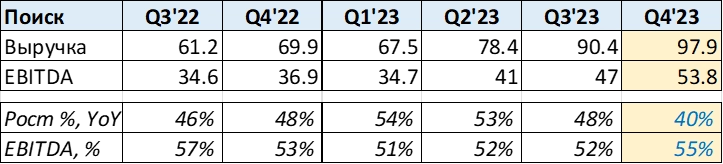 Анализ Яндекс - отчет Q3 2023 Анализ Яндекс - отчет Q3 2023
