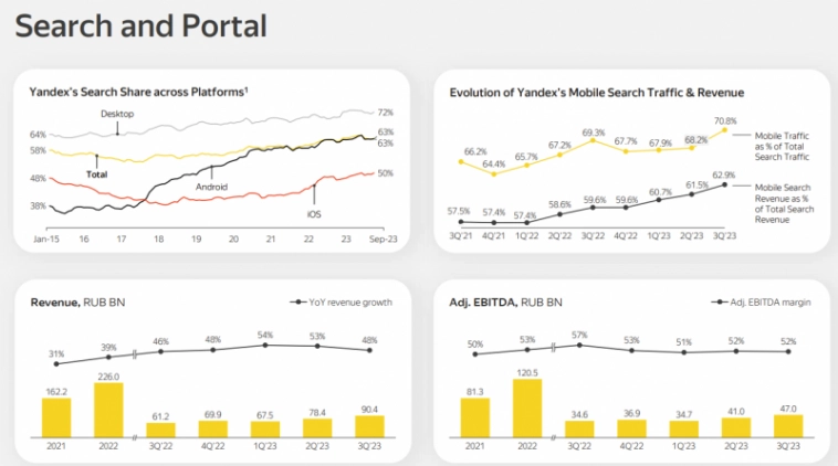 Анализ Яндекс - отчет Q3 2023 Анализ Яндекс - отчет Q3 2023