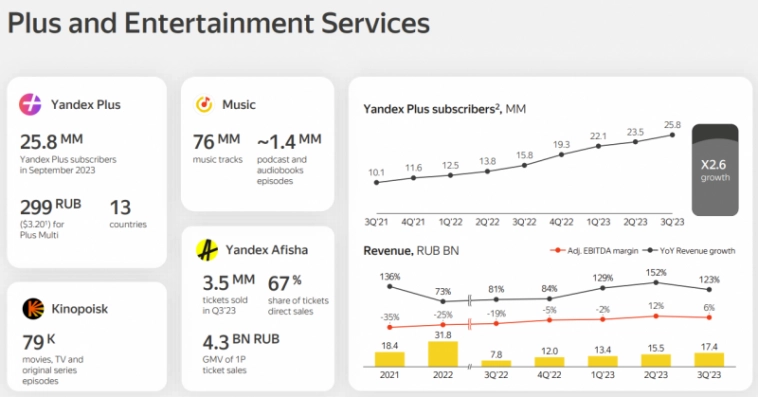 Анализ Яндекс - отчет Q3 2023 Анализ Яндекс - отчет Q3 2023
