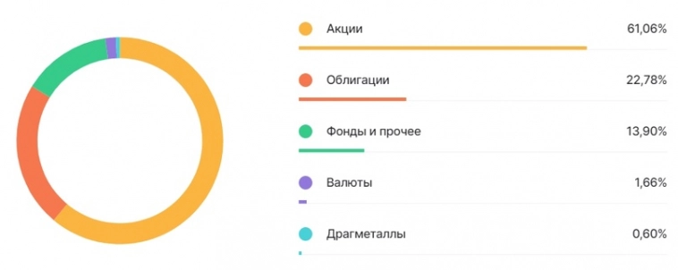 Январь-2023. Итоги моего инвестиционного портфеля. Январь-2023. Итоги моего инвестиционного портфеля.