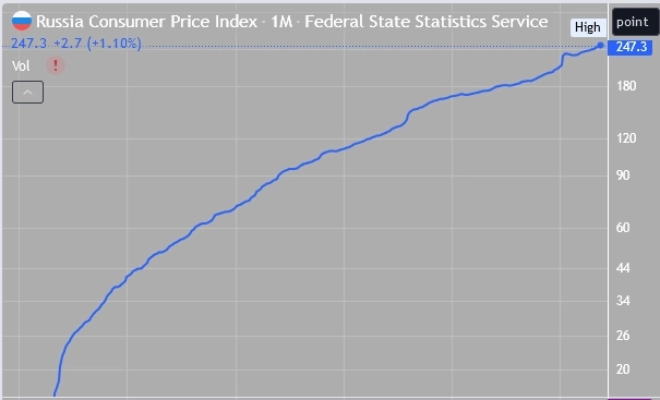 График в Tradingview с учётом инфляции