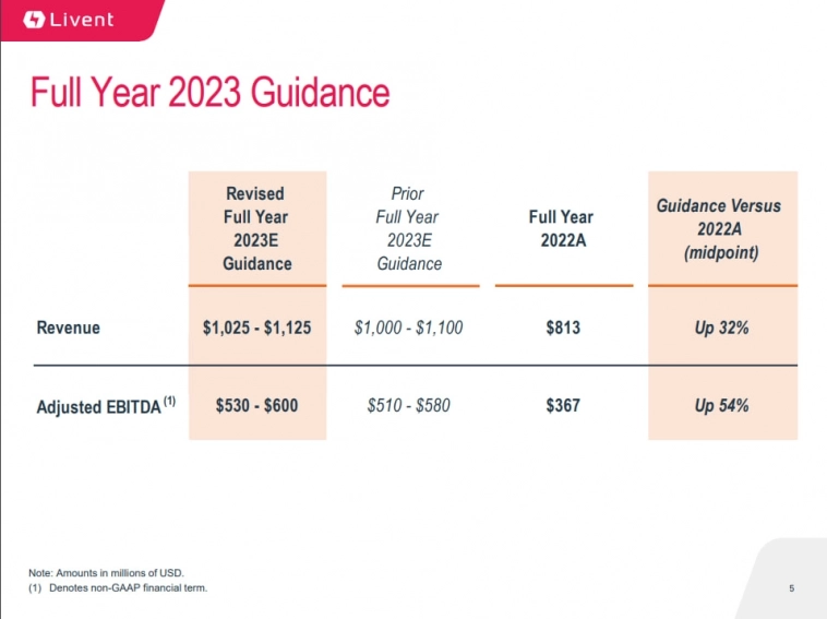 Livent Corp вышел отчет, все ли хорошо?