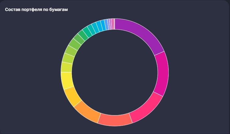 Инвестирование | Итоги 2022