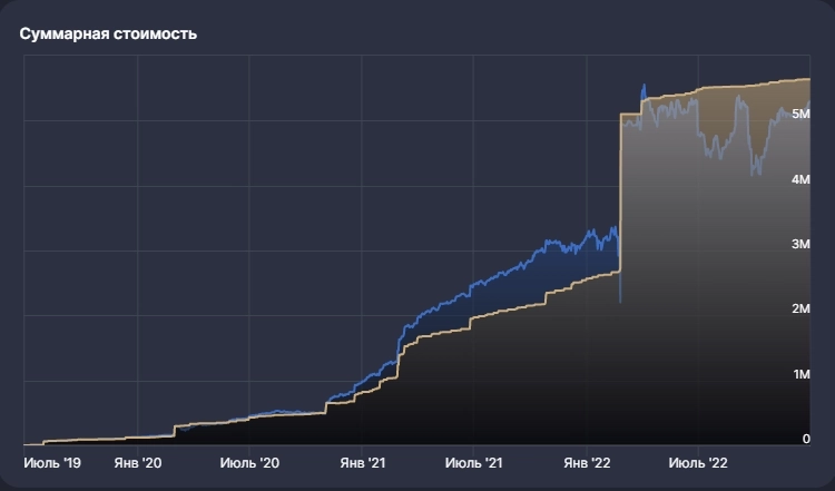 Инвестирование | Итоги 2022