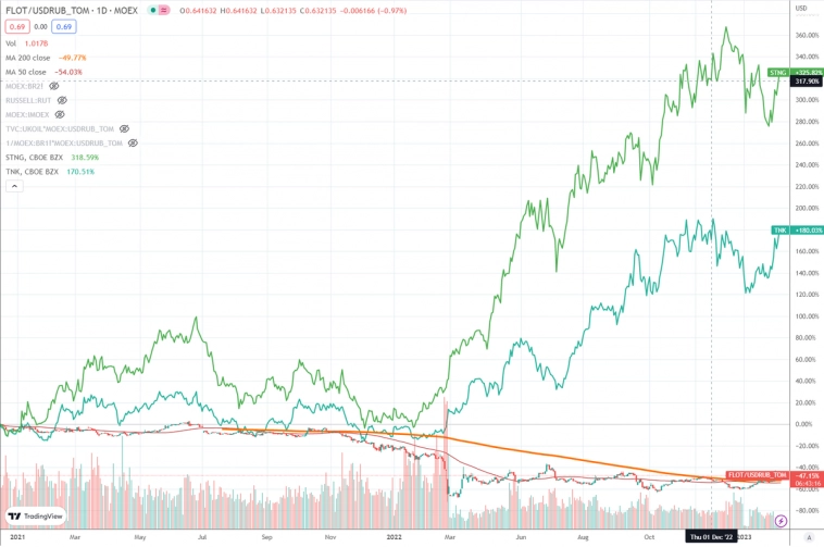 Почему акции Совкомфлот сейчас хорошая идея?