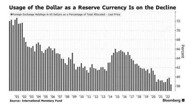 Доля доллара падает